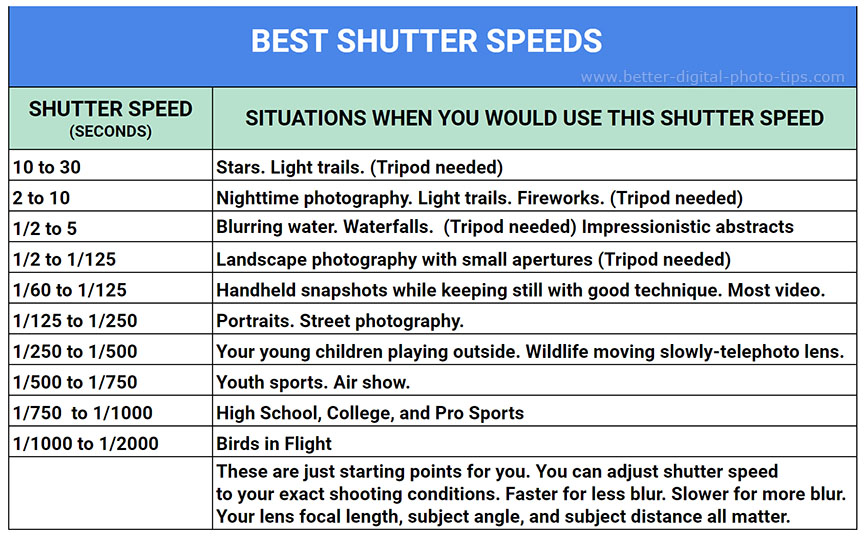 shutter speed comparison chart